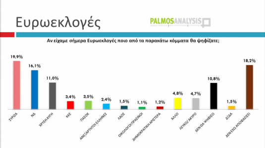 ΣΥΡΙΖΑ - Σημαντικό προβάδισμα σε ευρωεκλογές και βουλευτικές... !!! - Φωτογραφία 2