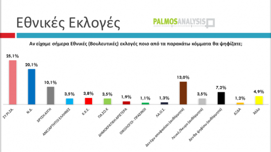 ΣΥΡΙΖΑ - Σημαντικό προβάδισμα σε ευρωεκλογές και βουλευτικές... !!! - Φωτογραφία 3