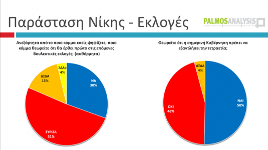 ΣΥΡΙΖΑ - Σημαντικό προβάδισμα σε ευρωεκλογές και βουλευτικές... !!! - Φωτογραφία 7