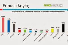 ΣΥΡΙΖΑ - Σημαντικό προβάδισμα σε ευρωεκλογές και βουλευτικές... !!!