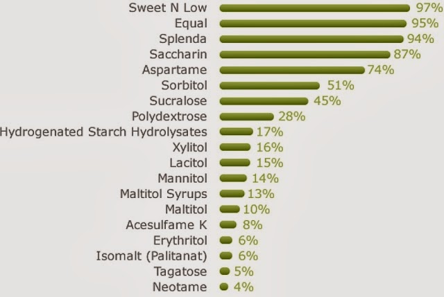 Οι «κρυμμένες» γλυκαντικές ουσίες στο τραπέζι μας - Φωτογραφία 2