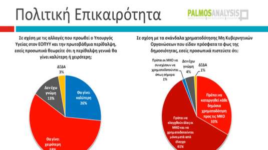 Υγεία: Αντίθετη με την πολιτική Γεωργιάδη η μεγάλη πλειοψηφία - Φωτογραφία 1