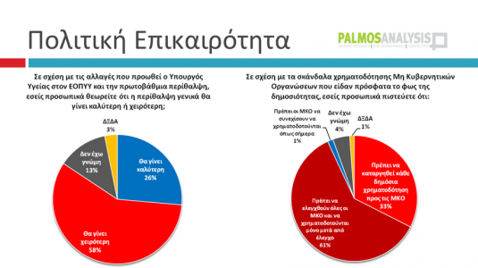 Υγεία: Αντίθετη με την πολιτική Γεωργιάδη η μεγάλη πλειοψηφία - Φωτογραφία 2