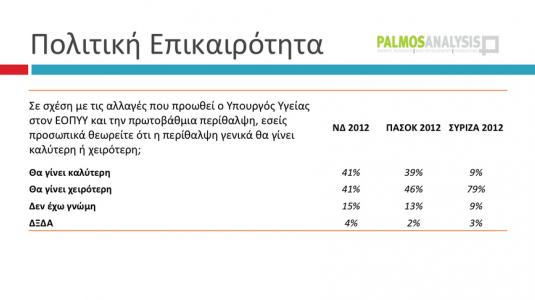 Υγεία: Αντίθετη με την πολιτική Γεωργιάδη η μεγάλη πλειοψηφία - Φωτογραφία 3