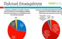Υγεία: Αντίθετη με την πολιτική Γεωργιάδη η μεγάλη πλειοψηφία
