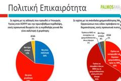 Υγεία: Αντίθετη με την πολιτική Γεωργιάδη η μεγάλη πλειοψηφία