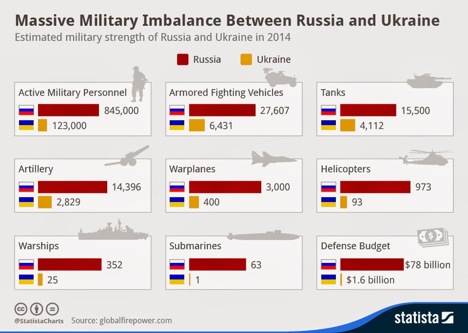 Στρατός Ρωσίας-Ουκρανίας: Η σύγκριση είναι συντριπτική - Φωτογραφία 2