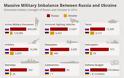 Στρατός Ρωσίας-Ουκρανίας: Η σύγκριση είναι συντριπτική - Φωτογραφία 2