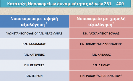 Περί «αρίστων» και «χείριστων» νοσοκομείων του ΕΣΥ . Να μας λείπει το βύσσινο! - Φωτογραφία 2