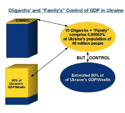 Ουκρανία: Ο ρόλος των ολιγαρχών - Φωτογραφία 1
