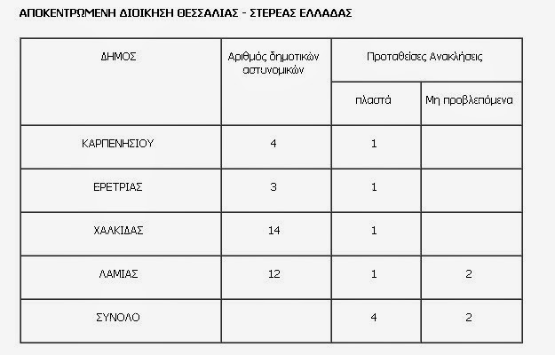 Οι «πλαστοί» Δημοτικοί Αστυνομικοί και οι «εξαπατημένοι» Δήμοι - Αναλυτικοί πίνακες - Φωτογραφία 10