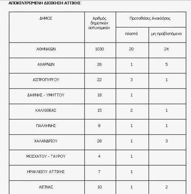 Οι «πλαστοί» Δημοτικοί Αστυνομικοί και οι «εξαπατημένοι» Δήμοι - Αναλυτικοί πίνακες - Φωτογραφία 2