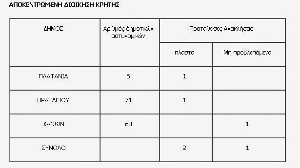 Οι «πλαστοί» Δημοτικοί Αστυνομικοί και οι «εξαπατημένοι» Δήμοι - Αναλυτικοί πίνακες - Φωτογραφία 8