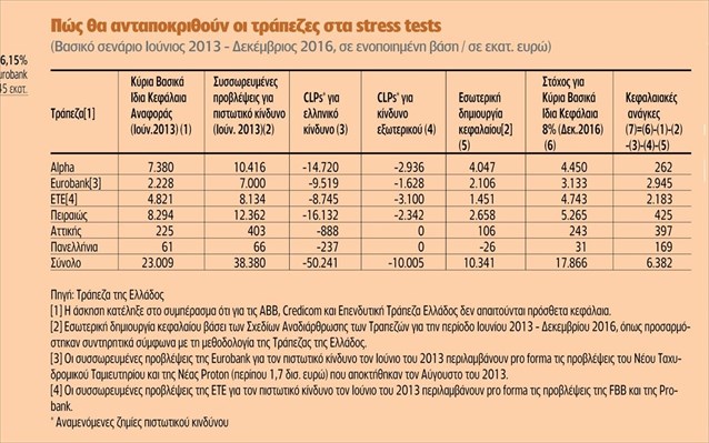 «Aντεπίθεση» των ελληνικών τραπεζών στα stress tests με κεφάλαια 9 δισ. - Φωτογραφία 2