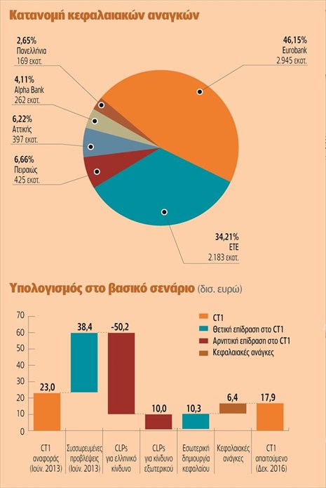«Aντεπίθεση» των ελληνικών τραπεζών στα stress tests με κεφάλαια 9 δισ. - Φωτογραφία 3