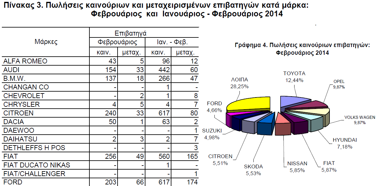 Ελληνική Στατιστική Αρχή (ΕΛΣΤΑΤ): Αύξηση 16,6% σημείωσαν οι πωλήσεις των αυτοκινήτων στη χώρα μας τον περασμένο Φεβρουάριο - Φωτογραφία 2