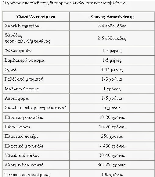 Αστικά απόβλητα.. ένας θυσαυρός που πετάμε - Φωτογραφία 2