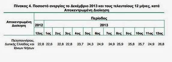 Εφιαλτικές διαστάσεις λαμβάνει η ανεργία στη Δυτική Ελλάδα - Φωτογραφία 2