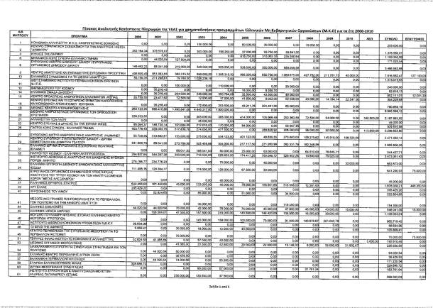 ΜΚΟ - Ο κατάλογος με τα ποσά που πήραν την περίοδο 2000-2010 (αναλυτικά)....!!!. - Φωτογραφία 2