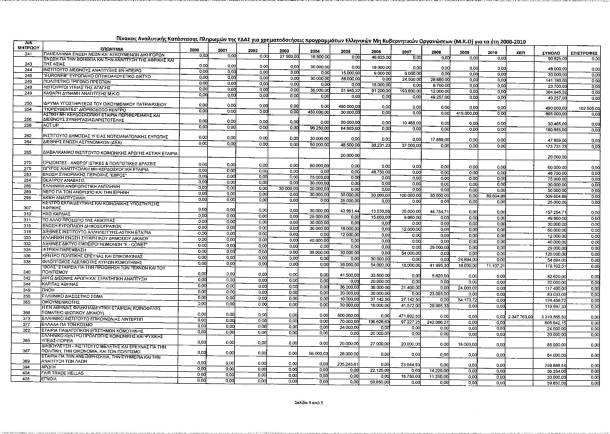 ΜΚΟ - Ο κατάλογος με τα ποσά που πήραν την περίοδο 2000-2010 (αναλυτικά)....!!!. - Φωτογραφία 3