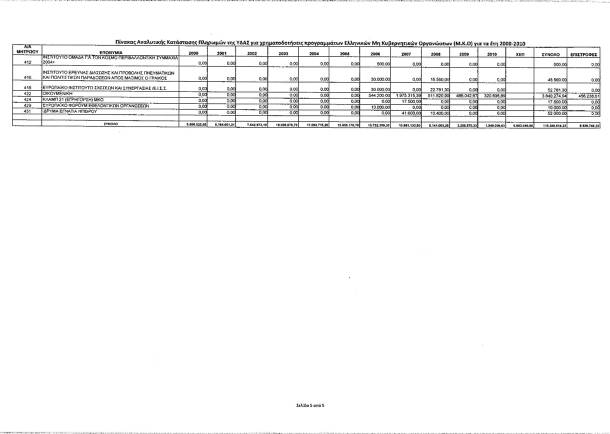 ΜΚΟ - Ο κατάλογος με τα ποσά που πήραν την περίοδο 2000-2010 (αναλυτικά)....!!!. - Φωτογραφία 4