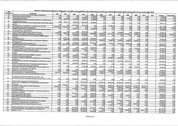 ΜΚΟ - Ο κατάλογος με τα ποσά που πήραν την περίοδο 2000-2010 (αναλυτικά)....!!!. - Φωτογραφία 5