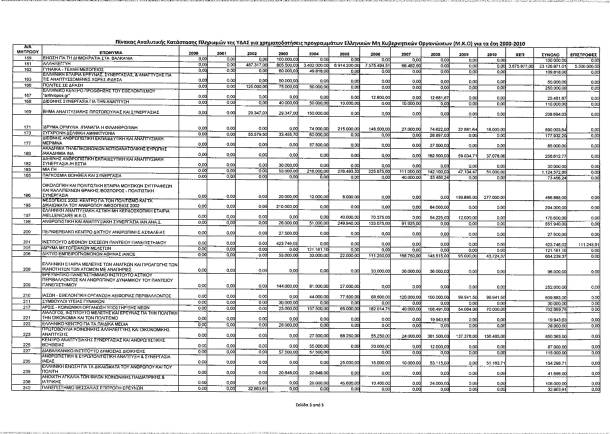 ΜΚΟ - Ο κατάλογος με τα ποσά που πήραν την περίοδο 2000-2010 (αναλυτικά)....!!!. - Φωτογραφία 6