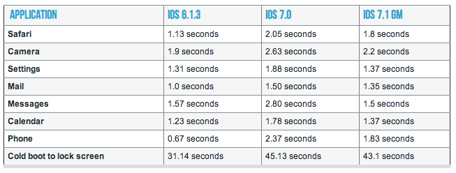 Πιο γρήγορο το ios 7.1 για το iphone 4 - Φωτογραφία 2