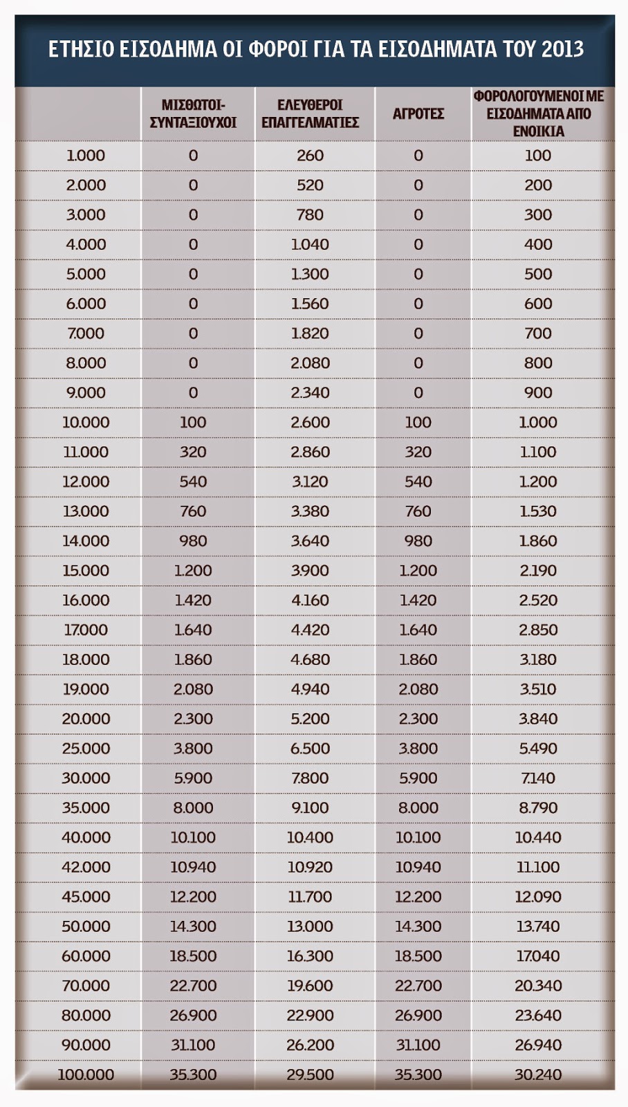 Τι φόρο θα πληρώσουν μισθωτοί, συνταξιούχοι, ελεύθεροι επαγγελματίες και αγρότες ανάλογα με τα εισοδήματά τους [πίνακες] - Φωτογραφία 2