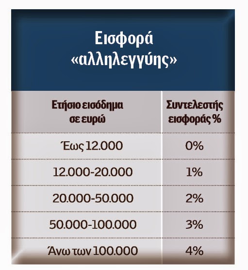 Τι φόρο θα πληρώσουν μισθωτοί, συνταξιούχοι, ελεύθεροι επαγγελματίες και αγρότες ανάλογα με τα εισοδήματά τους [πίνακες] - Φωτογραφία 4