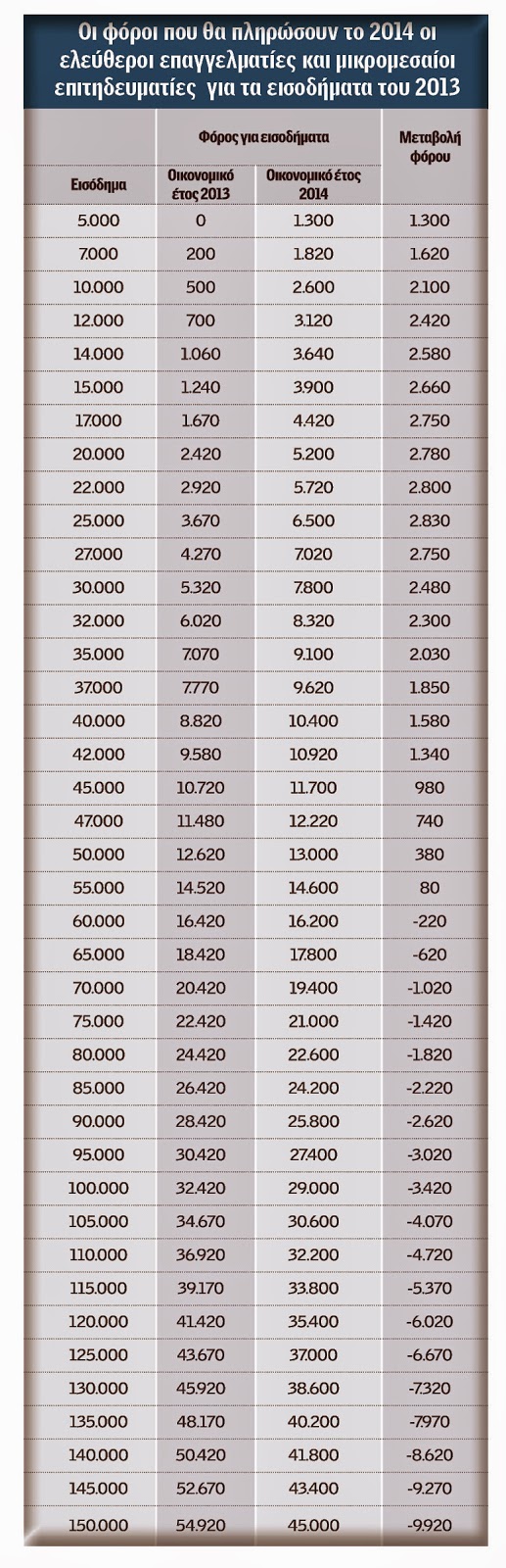 Τι φόρο θα πληρώσουν μισθωτοί, συνταξιούχοι, ελεύθεροι επαγγελματίες και αγρότες ανάλογα με τα εισοδήματά τους [πίνακες] - Φωτογραφία 5