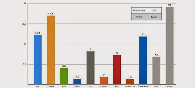 Δημοσκόπηση ανατροπή στο πολιτικό σκηνικό - ΣΥΡΙΖΑ 18,5%, ΝΔ 13,5%, Ποτάμι 13% και Χρυσή Αυγή το 9%...!!! - Φωτογραφία 1