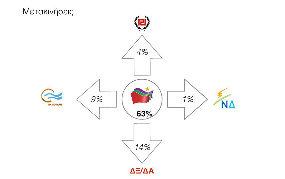 Δημοσκόπηση ανατροπή στο πολιτικό σκηνικό - ΣΥΡΙΖΑ 18,5%, ΝΔ 13,5%, Ποτάμι 13% και Χρυσή Αυγή το 9%...!!! - Φωτογραφία 12