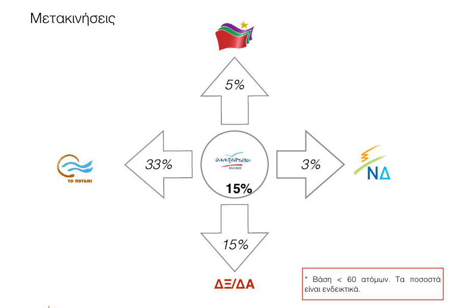 Δημοσκόπηση ανατροπή στο πολιτικό σκηνικό - ΣΥΡΙΖΑ 18,5%, ΝΔ 13,5%, Ποτάμι 13% και Χρυσή Αυγή το 9%...!!! - Φωτογραφία 16