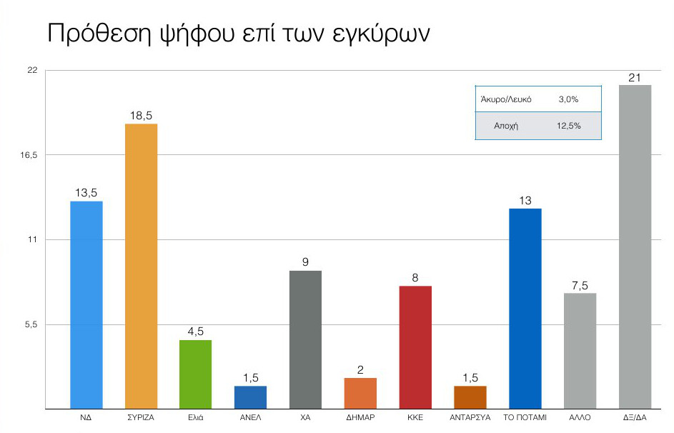 Δημοσκόπηση ανατροπή στο πολιτικό σκηνικό - ΣΥΡΙΖΑ 18,5%, ΝΔ 13,5%, Ποτάμι 13% και Χρυσή Αυγή το 9%...!!! - Φωτογραφία 2
