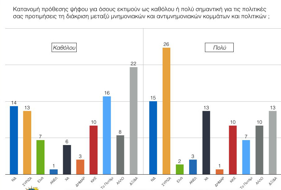 Δημοσκόπηση ανατροπή στο πολιτικό σκηνικό - ΣΥΡΙΖΑ 18,5%, ΝΔ 13,5%, Ποτάμι 13% και Χρυσή Αυγή το 9%...!!! - Φωτογραφία 21