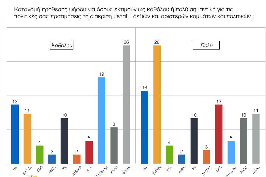 Δημοσκόπηση ανατροπή στο πολιτικό σκηνικό - ΣΥΡΙΖΑ 18,5%, ΝΔ 13,5%, Ποτάμι 13% και Χρυσή Αυγή το 9%...!!! - Φωτογραφία 22