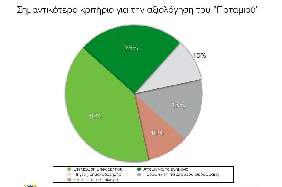 Δημοσκόπηση ανατροπή στο πολιτικό σκηνικό - ΣΥΡΙΖΑ 18,5%, ΝΔ 13,5%, Ποτάμι 13% και Χρυσή Αυγή το 9%...!!! - Φωτογραφία 24