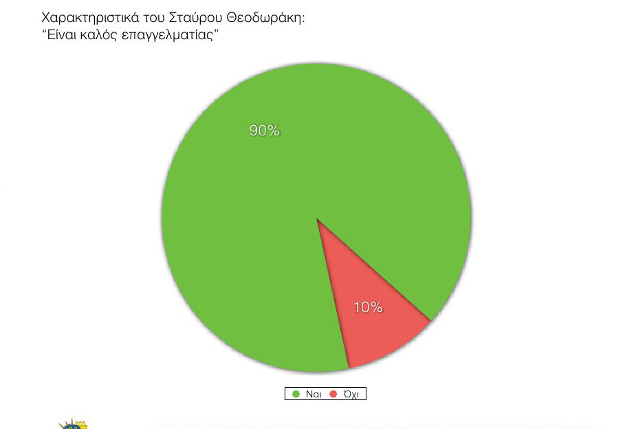 Δημοσκόπηση ανατροπή στο πολιτικό σκηνικό - ΣΥΡΙΖΑ 18,5%, ΝΔ 13,5%, Ποτάμι 13% και Χρυσή Αυγή το 9%...!!! - Φωτογραφία 25