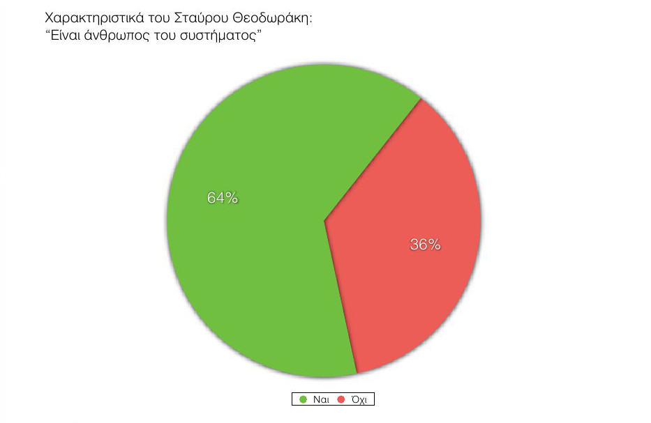 Δημοσκόπηση ανατροπή στο πολιτικό σκηνικό - ΣΥΡΙΖΑ 18,5%, ΝΔ 13,5%, Ποτάμι 13% και Χρυσή Αυγή το 9%...!!! - Φωτογραφία 26