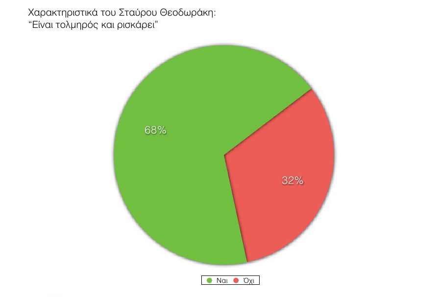 Δημοσκόπηση ανατροπή στο πολιτικό σκηνικό - ΣΥΡΙΖΑ 18,5%, ΝΔ 13,5%, Ποτάμι 13% και Χρυσή Αυγή το 9%...!!! - Φωτογραφία 27