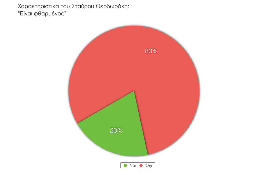 Δημοσκόπηση ανατροπή στο πολιτικό σκηνικό - ΣΥΡΙΖΑ 18,5%, ΝΔ 13,5%, Ποτάμι 13% και Χρυσή Αυγή το 9%...!!! - Φωτογραφία 28