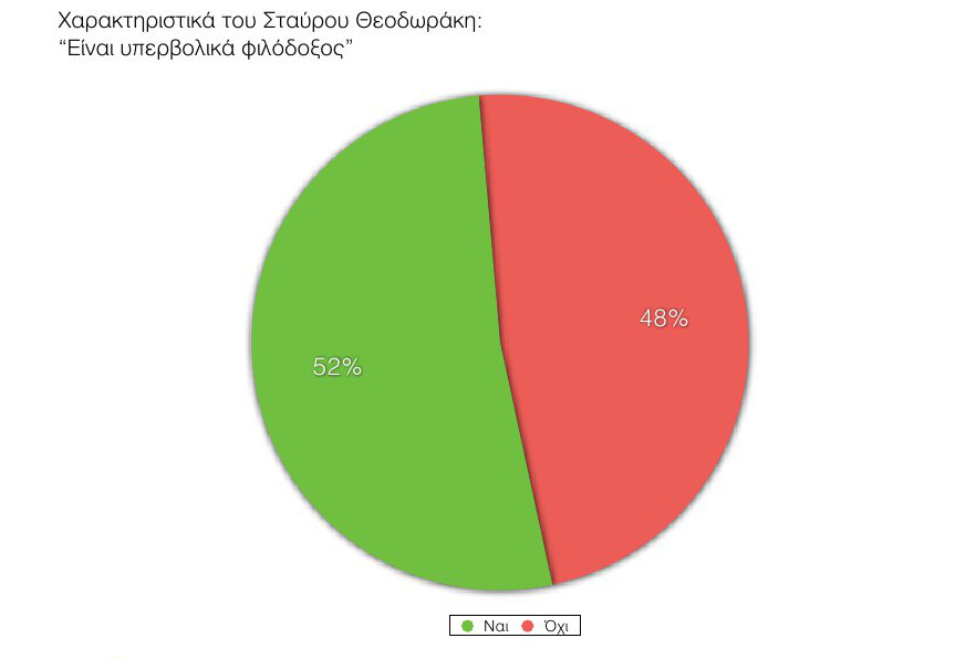 Δημοσκόπηση ανατροπή στο πολιτικό σκηνικό - ΣΥΡΙΖΑ 18,5%, ΝΔ 13,5%, Ποτάμι 13% και Χρυσή Αυγή το 9%...!!! - Φωτογραφία 29