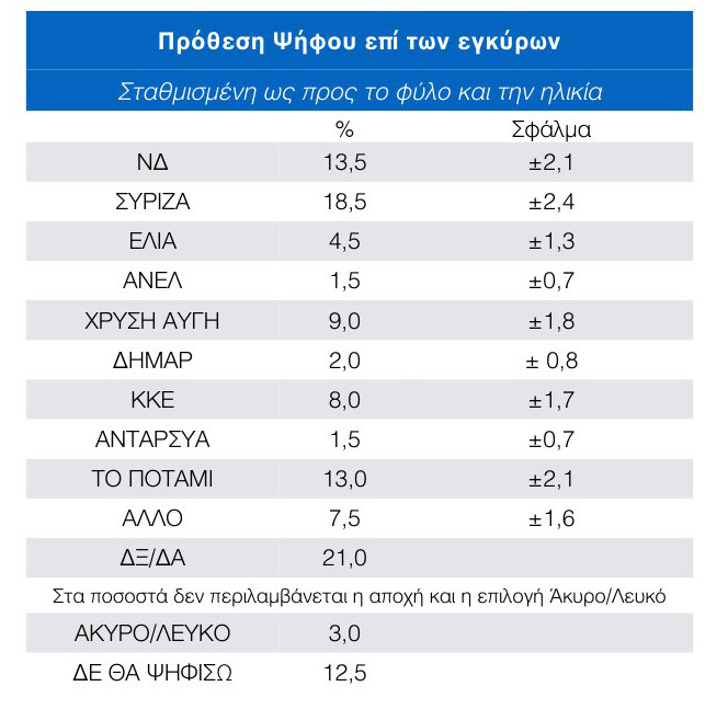 Δημοσκόπηση ανατροπή στο πολιτικό σκηνικό - ΣΥΡΙΖΑ 18,5%, ΝΔ 13,5%, Ποτάμι 13% και Χρυσή Αυγή το 9%...!!! - Φωτογραφία 3