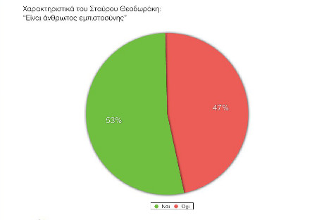 Δημοσκόπηση ανατροπή στο πολιτικό σκηνικό - ΣΥΡΙΖΑ 18,5%, ΝΔ 13,5%, Ποτάμι 13% και Χρυσή Αυγή το 9%...!!! - Φωτογραφία 30