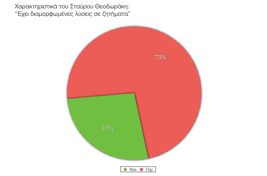 Δημοσκόπηση ανατροπή στο πολιτικό σκηνικό - ΣΥΡΙΖΑ 18,5%, ΝΔ 13,5%, Ποτάμι 13% και Χρυσή Αυγή το 9%...!!! - Φωτογραφία 31