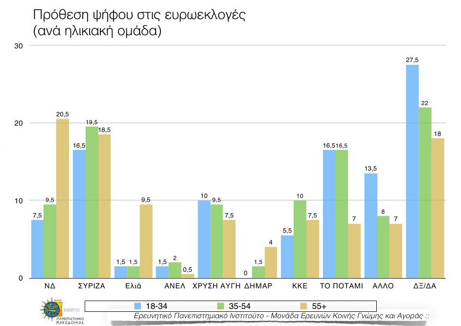 Δημοσκόπηση ανατροπή στο πολιτικό σκηνικό - ΣΥΡΙΖΑ 18,5%, ΝΔ 13,5%, Ποτάμι 13% και Χρυσή Αυγή το 9%...!!! - Φωτογραφία 4