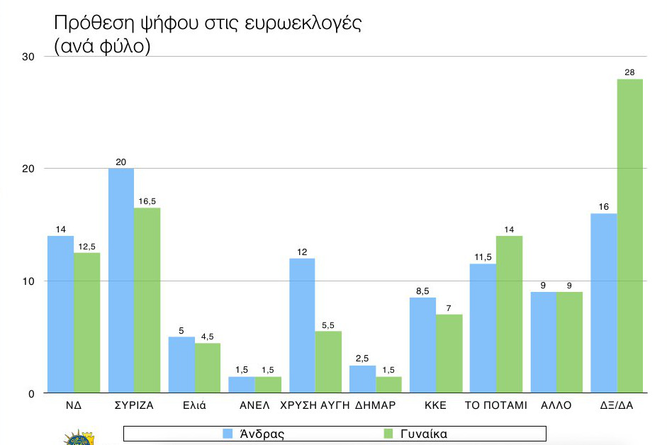 Δημοσκόπηση ανατροπή στο πολιτικό σκηνικό - ΣΥΡΙΖΑ 18,5%, ΝΔ 13,5%, Ποτάμι 13% και Χρυσή Αυγή το 9%...!!! - Φωτογραφία 5