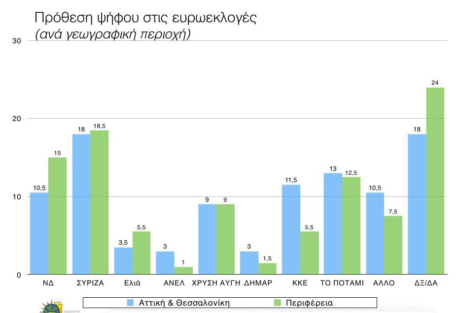 Δημοσκόπηση ανατροπή στο πολιτικό σκηνικό - ΣΥΡΙΖΑ 18,5%, ΝΔ 13,5%, Ποτάμι 13% και Χρυσή Αυγή το 9%...!!! - Φωτογραφία 7