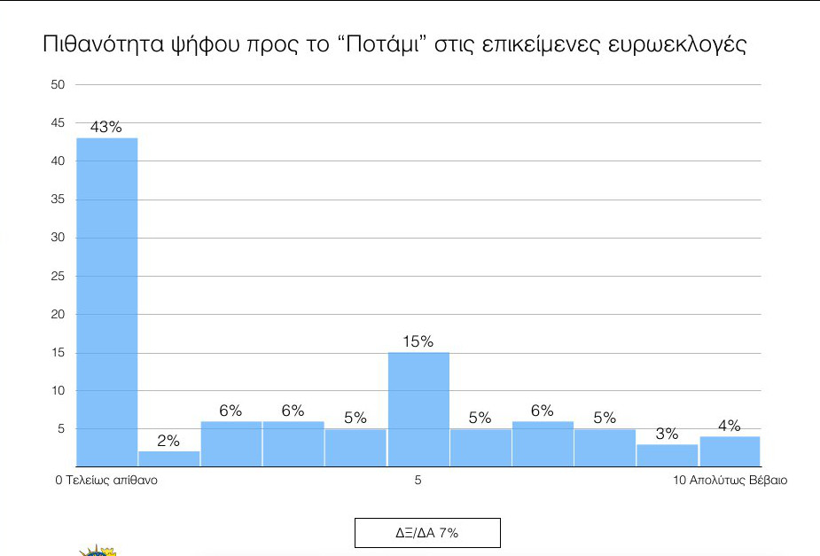 Δημοσκόπηση ανατροπή στο πολιτικό σκηνικό - ΣΥΡΙΖΑ 18,5%, ΝΔ 13,5%, Ποτάμι 13% και Χρυσή Αυγή το 9%...!!! - Φωτογραφία 8